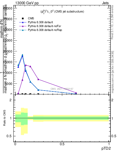 Plot of j.ptd2 in 13000 GeV pp collisions