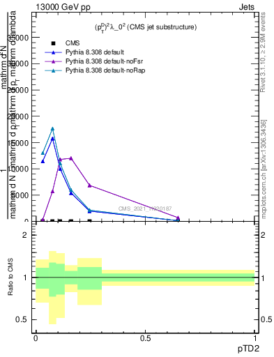 Plot of j.ptd2 in 13000 GeV pp collisions