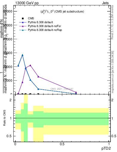 Plot of j.ptd2 in 13000 GeV pp collisions