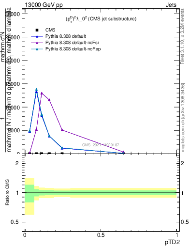 Plot of j.ptd2 in 13000 GeV pp collisions