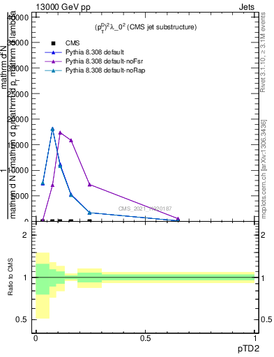 Plot of j.ptd2 in 13000 GeV pp collisions