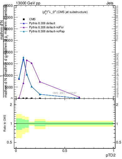 Plot of j.ptd2 in 13000 GeV pp collisions