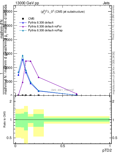 Plot of j.ptd2 in 13000 GeV pp collisions