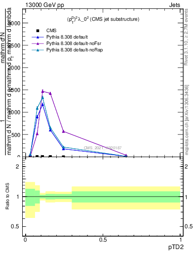 Plot of j.ptd2 in 13000 GeV pp collisions