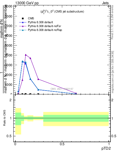 Plot of j.ptd2 in 13000 GeV pp collisions