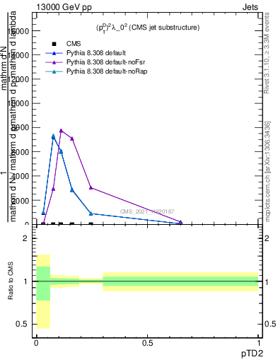 Plot of j.ptd2 in 13000 GeV pp collisions