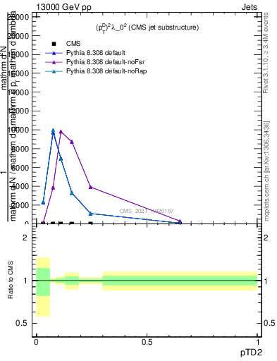 Plot of j.ptd2 in 13000 GeV pp collisions