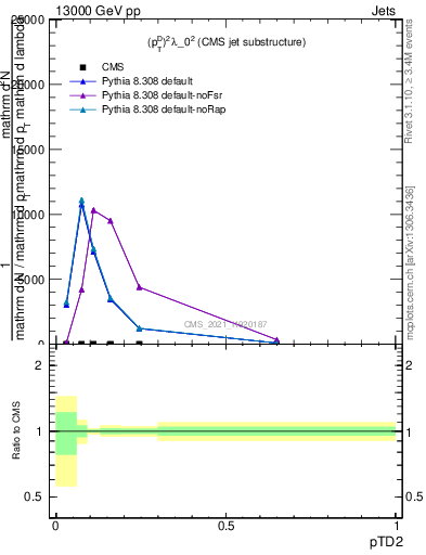 Plot of j.ptd2 in 13000 GeV pp collisions