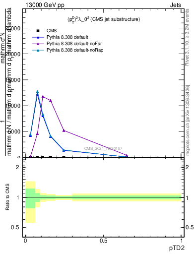 Plot of j.ptd2 in 13000 GeV pp collisions