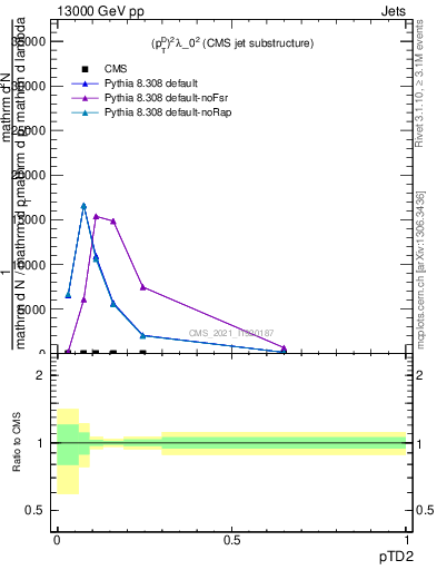 Plot of j.ptd2 in 13000 GeV pp collisions