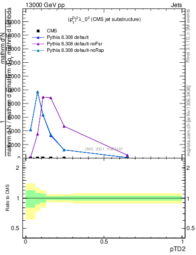 Plot of j.ptd2 in 13000 GeV pp collisions