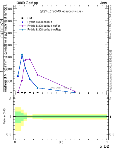 Plot of j.ptd2 in 13000 GeV pp collisions