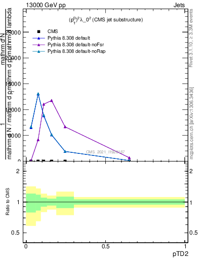 Plot of j.ptd2 in 13000 GeV pp collisions