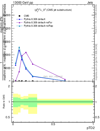 Plot of j.ptd2 in 13000 GeV pp collisions