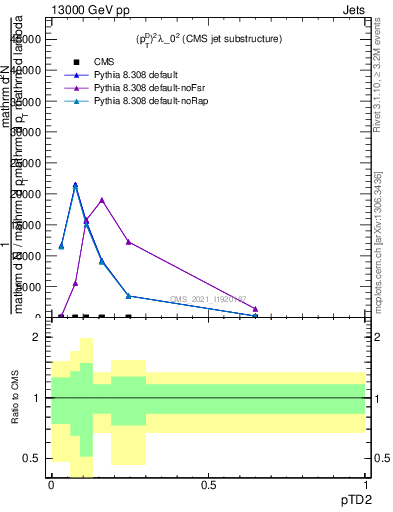 Plot of j.ptd2 in 13000 GeV pp collisions