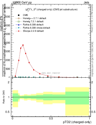 Plot of j.ptd2.c in 13000 GeV pp collisions