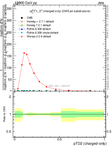 Plot of j.ptd2.c in 13000 GeV pp collisions