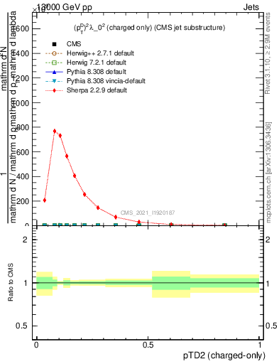 Plot of j.ptd2.c in 13000 GeV pp collisions