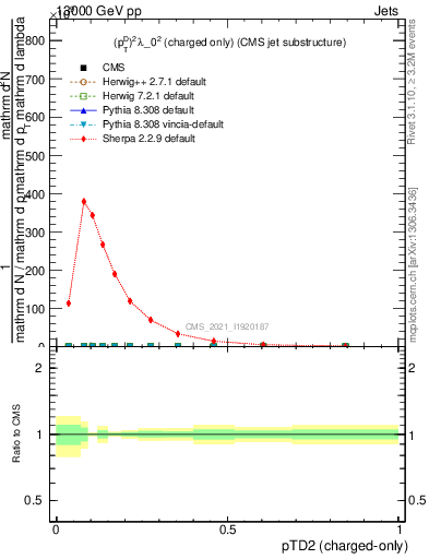 Plot of j.ptd2.c in 13000 GeV pp collisions