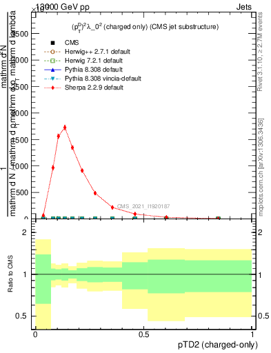 Plot of j.ptd2.c in 13000 GeV pp collisions