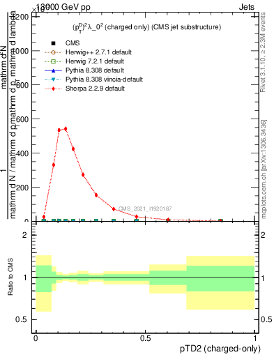 Plot of j.ptd2.c in 13000 GeV pp collisions