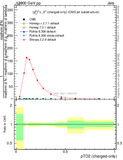 Plot of j.ptd2.c in 13000 GeV pp collisions