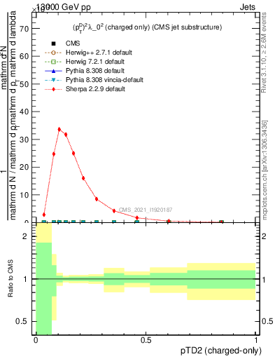 Plot of j.ptd2.c in 13000 GeV pp collisions