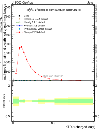 Plot of j.ptd2.c in 13000 GeV pp collisions