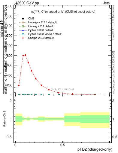 Plot of j.ptd2.c in 13000 GeV pp collisions