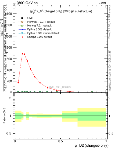 Plot of j.ptd2.c in 13000 GeV pp collisions