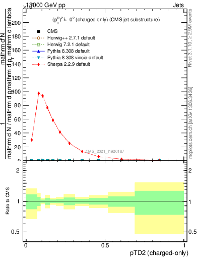 Plot of j.ptd2.c in 13000 GeV pp collisions