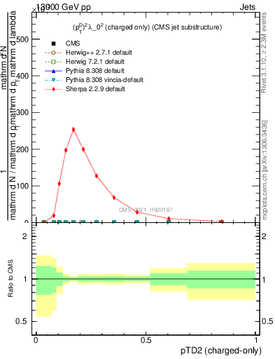 Plot of j.ptd2.c in 13000 GeV pp collisions