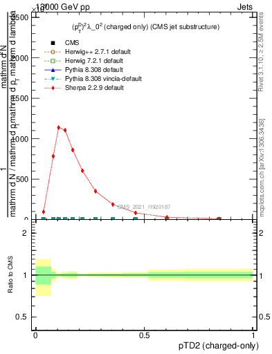 Plot of j.ptd2.c in 13000 GeV pp collisions