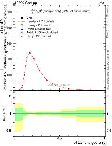 Plot of j.ptd2.c in 13000 GeV pp collisions