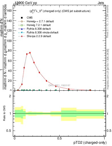 Plot of j.ptd2.c in 13000 GeV pp collisions