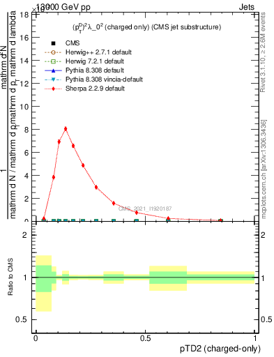 Plot of j.ptd2.c in 13000 GeV pp collisions