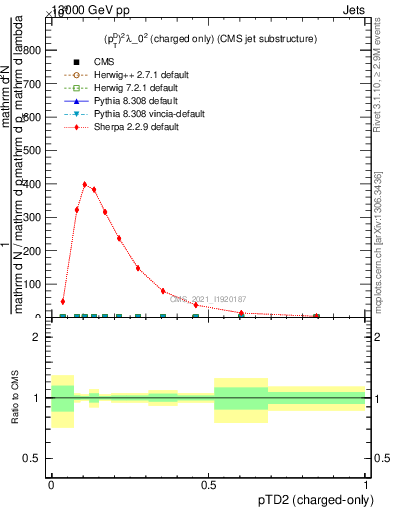 Plot of j.ptd2.c in 13000 GeV pp collisions