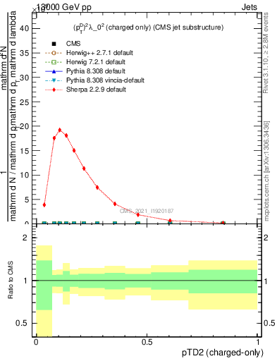 Plot of j.ptd2.c in 13000 GeV pp collisions