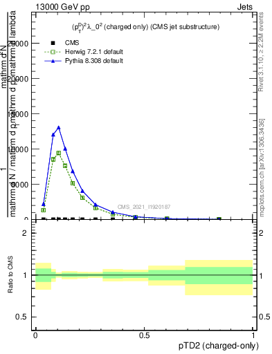 Plot of j.ptd2.c in 13000 GeV pp collisions