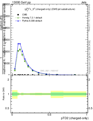 Plot of j.ptd2.c in 13000 GeV pp collisions