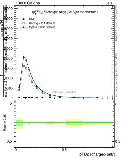 Plot of j.ptd2.c in 13000 GeV pp collisions