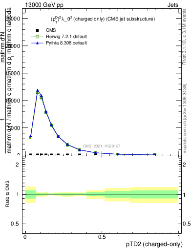 Plot of j.ptd2.c in 13000 GeV pp collisions