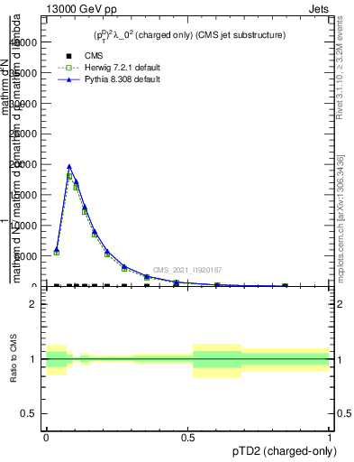 Plot of j.ptd2.c in 13000 GeV pp collisions