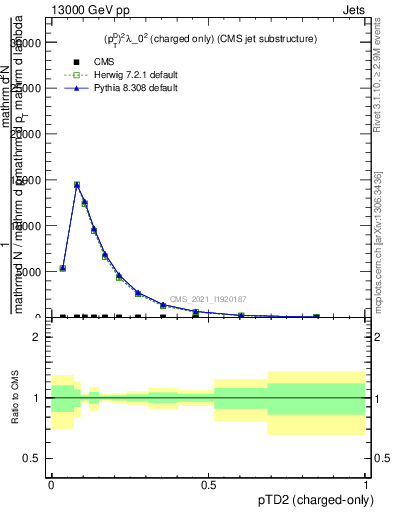 Plot of j.ptd2.c in 13000 GeV pp collisions