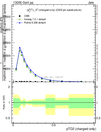 Plot of j.ptd2.c in 13000 GeV pp collisions