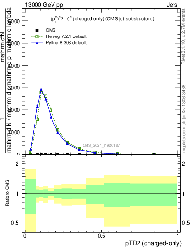 Plot of j.ptd2.c in 13000 GeV pp collisions