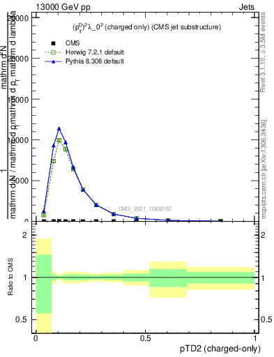 Plot of j.ptd2.c in 13000 GeV pp collisions