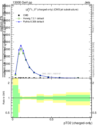 Plot of j.ptd2.c in 13000 GeV pp collisions