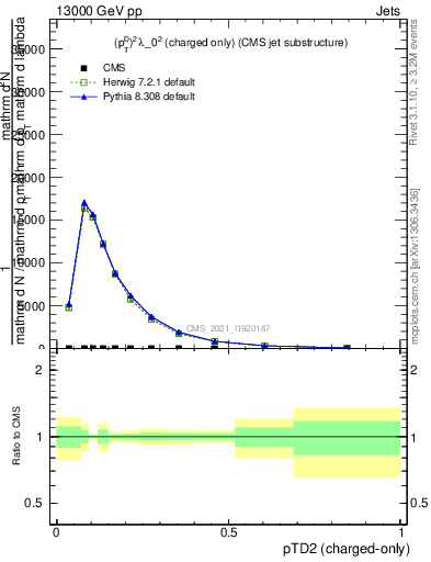 Plot of j.ptd2.c in 13000 GeV pp collisions