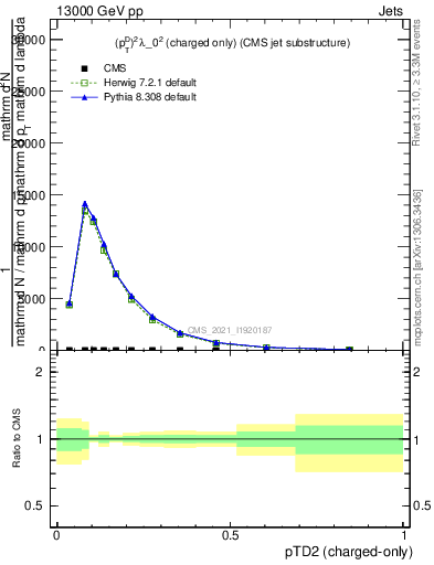 Plot of j.ptd2.c in 13000 GeV pp collisions